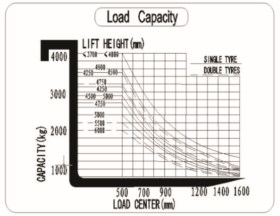 High Efficiency Counterbalance Forklift Truck 4 Ton Capacity 3m - 6m ...